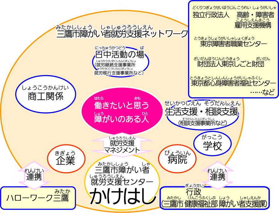 三鷹市障がい者就労支援ネットワークの図